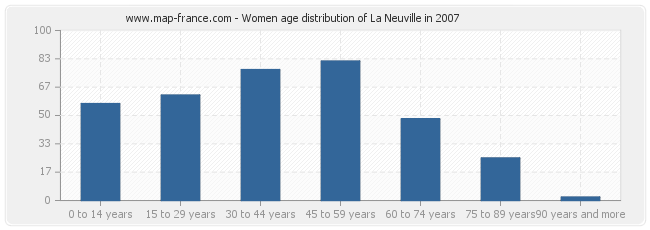 Women age distribution of La Neuville in 2007